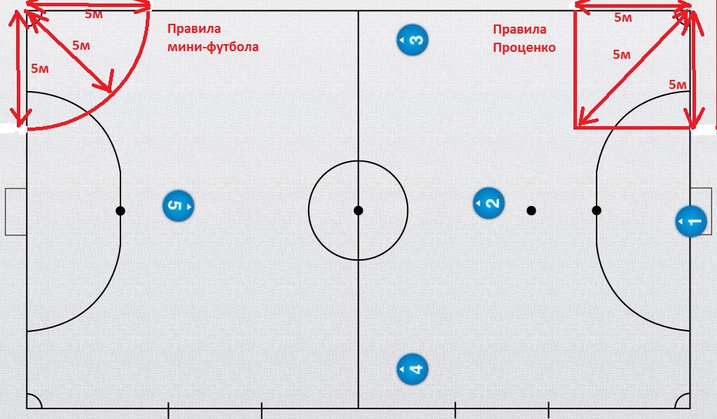 Схемы игры в мини футбол 5 на 5